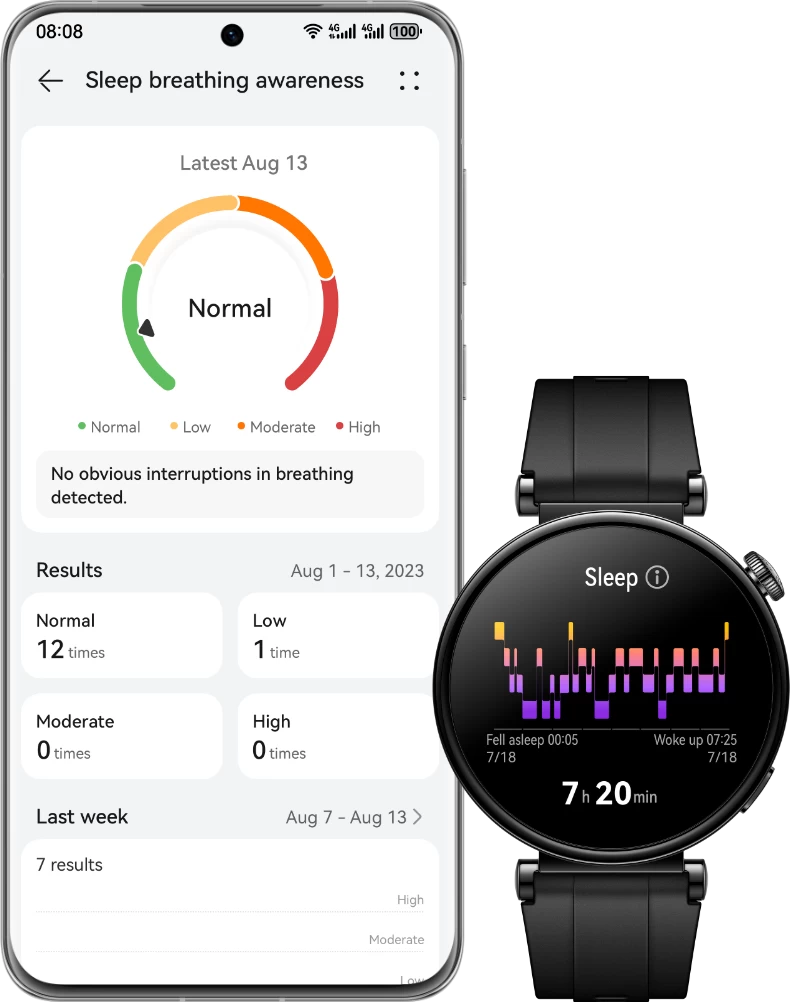 HUAWEI TruSeen™ 5.5+. Đồng hồ thông minh Huawei Watch GT 4 41mm còn giúp bạn chăm sóc sức khỏe tim mạch