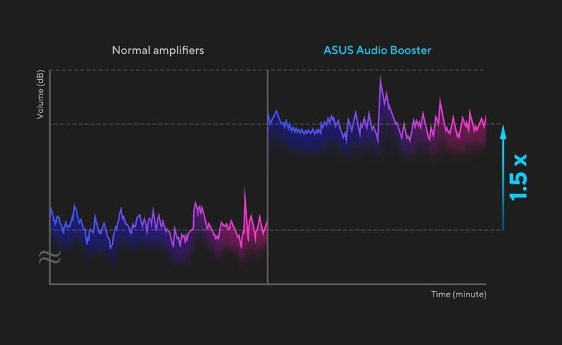 RAM 16GB khả năng làm việc với ASUS Audio Booster.