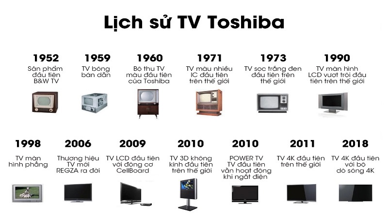 Toshiba chính thức gia nhập thị trường sản xuất tivi vào năm 1952 với mẫu tivi đen trắng đầu tiên