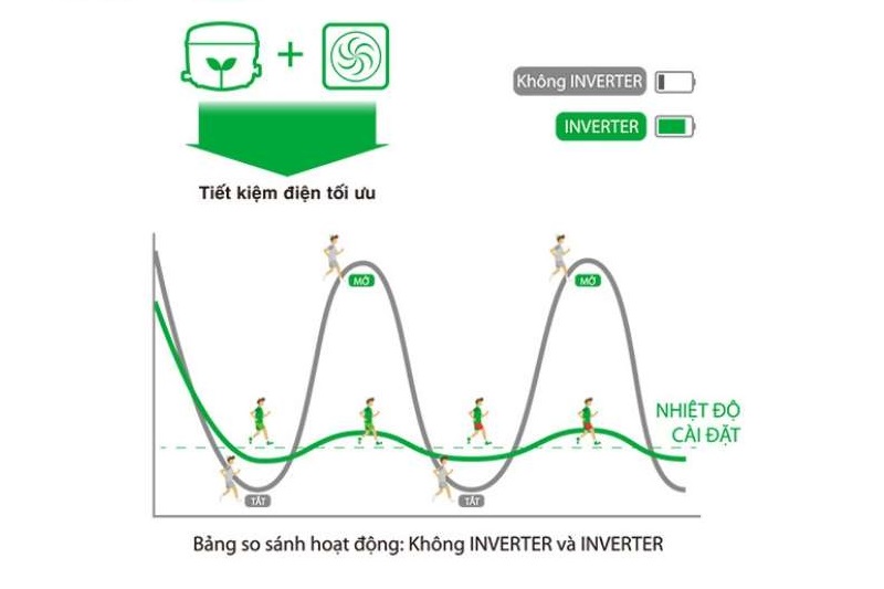 Công nghệ tiết kiệm điện Inverter.