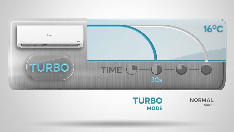 Công nghệ Turbo.