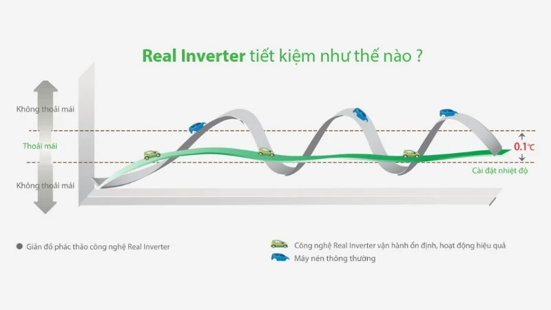 Công nghệ Real Inverter. Công nghệ Real Inverter.