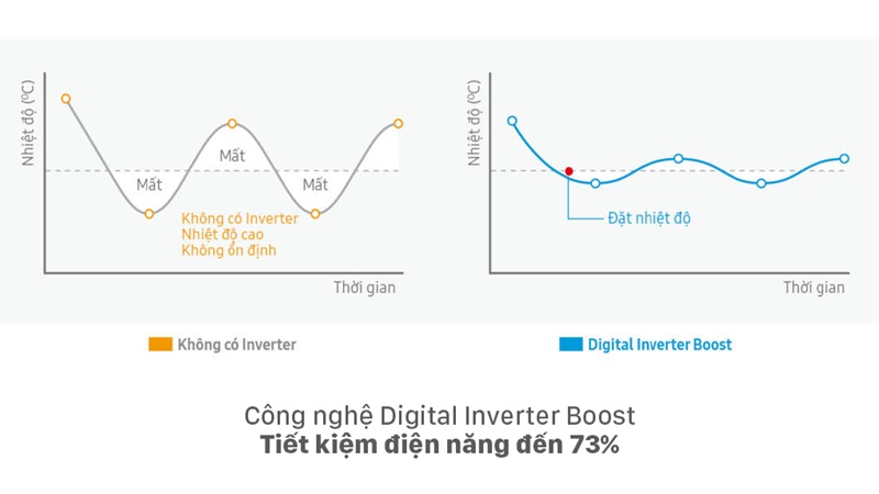Tiết kiệm điện nhờ công nghệ Digital Inverter Boost.