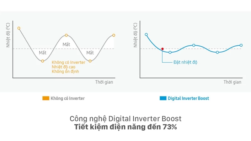 Tiết kiệm điện nhờ công nghệ Digital Inverter Boost. Tiết kiệm điện nhờ công nghệ Digital Inverter Boost.