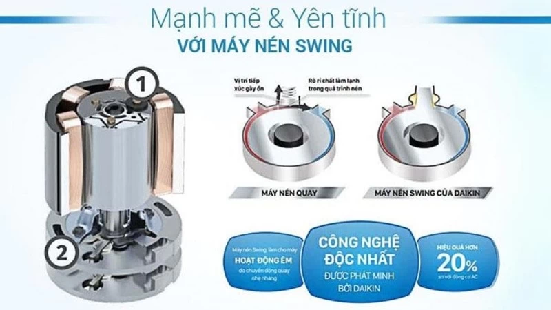 Điều hòa Daikin Inverter 9.200 BTU (1 HP) ATKF25XVMV được tích hợp công nghệ máy nén Swing Điều hòa Daikin Inverter 9.200 BTU (1 HP) ATKF25XVMV được tích hợp công nghệ máy nén Swing