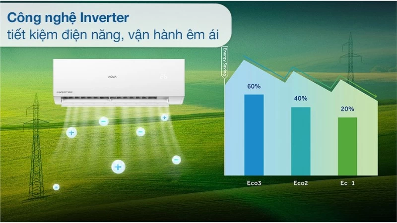 Điều hòa Aqua Inverter 12.500 BTU (1.5 HP) AQA-RV13QA2 sử dụng công nghệ Inverter tiết kiệm điện năng lên đến 63% Điều hòa Aqua Inverter 12.500 BTU (1.5 HP) AQA-RV13QA2 sử dụng công nghệ Inverter tiết kiệm điện năng lên đến 63%