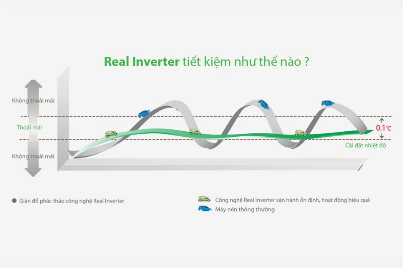 Điều hòa Gree 2 chiều Inverter 13.648 BTU (1.5 HP) CHARM12HI tích hợp công nghệ Real Inverter thế hệ mới Điều hòa Gree 2 chiều Inverter 13.648 BTU (1.5 HP) CHARM12HI tích hợp công nghệ Real Inverter thế hệ mới