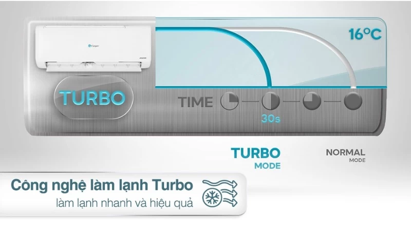 Chức năng Turbo trên máy lạnh Casper Inverter 9.000 BTU (1 HP) TC-09IS35 là một tính năng vô cùng hữu ích Chức năng Turbo trên máy lạnh Casper Inverter 9.000 BTU (1 HP) TC-09IS35 là một tính năng vô cùng hữu ích