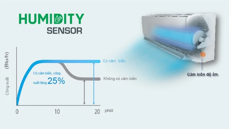 Cảm biến ẩm Humidity Sensor được đặt bên trong dàn lạnh của điều hòa Daikin Inverter 9.200 BTU (1 HP) FTKY25WMVMV Cảm biến ẩm Humidity Sensor được đặt bên trong dàn lạnh của điều hòa Daikin Inverter 9.200 BTU (1 HP) FTKY25WMVMV