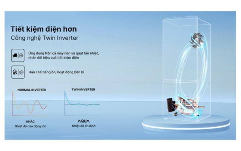 Công nghệ tiết kiệm điện Twin Inverter.