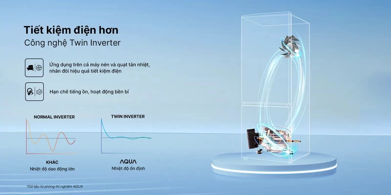Công nghệ tiết kiệm điện Twin Inverter. Công nghệ tiết kiệm điện Twin Inverter.