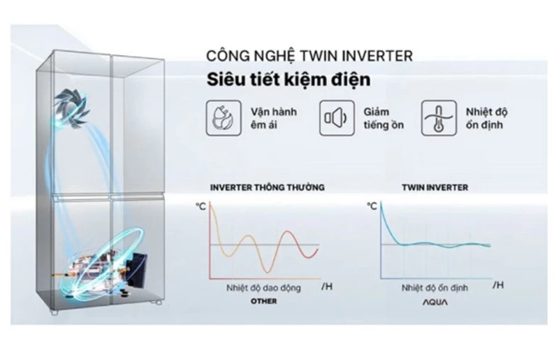 Công nghệ tiết kiệm điện Twin Inverter. Công nghệ tiết kiệm điện Twin Inverter.
