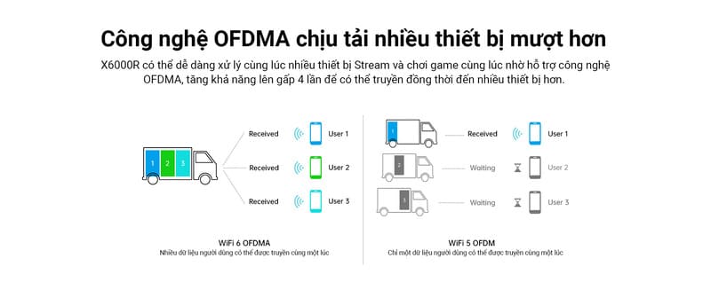 Công nghệ OFDMA.