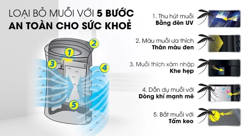 Tính năng bắt muỗi. Tính năng bắt muỗi.