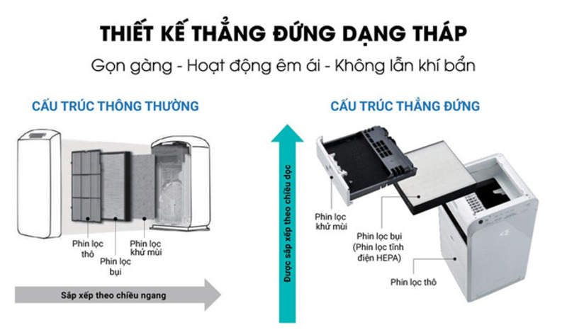 Công suất tiêu thụ thấp.
