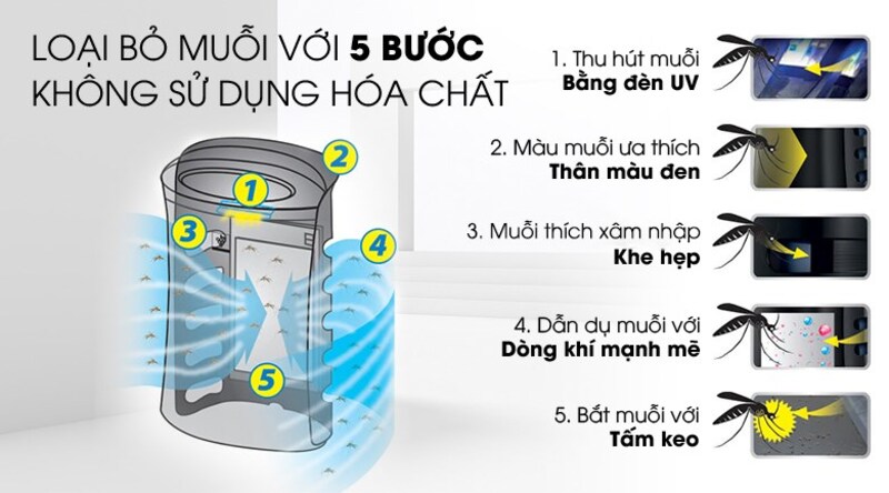 Máy lọc khí bắt muỗi.